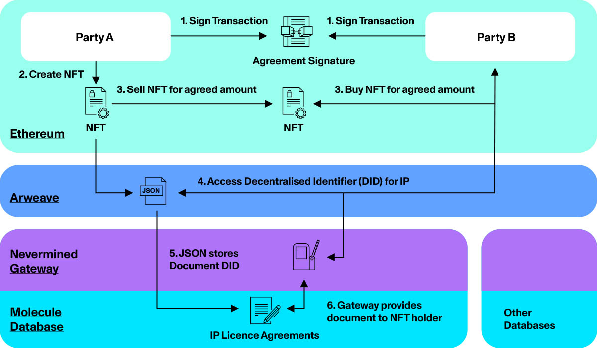 Molecule’s Biopharma IP-NFTs - A Technical Description